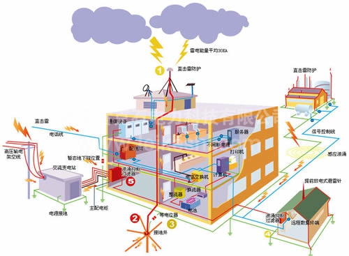 建筑防雷的接地要求是什么